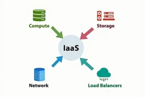 IaaS in Cloud Computing